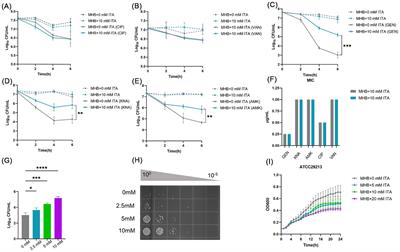 Itaconate induces tolerance of Staphylococcus aureus to aminoglycoside antibiotics